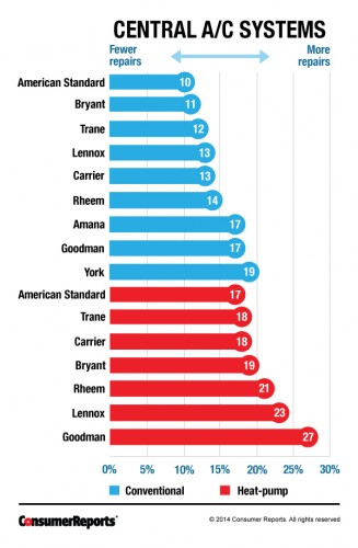 Trane HVAC Equipment Rated By Consumer Reports As A Standout AC